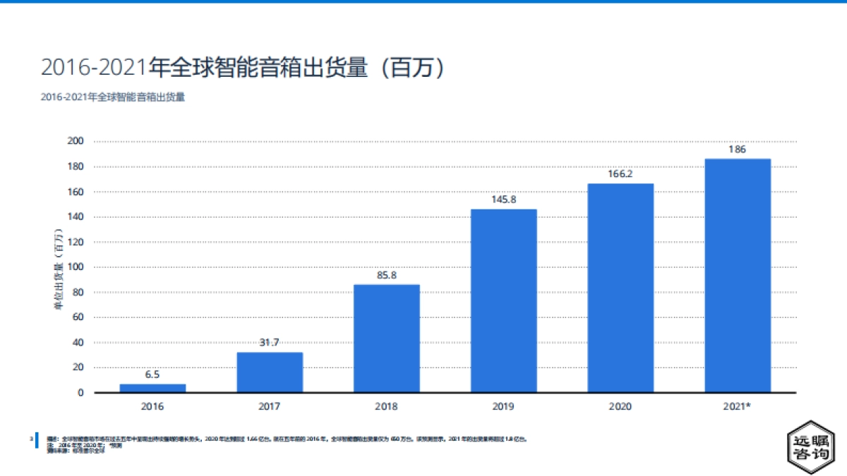 远瞩咨询:2022年中国智能音箱市场分析报告_第4页