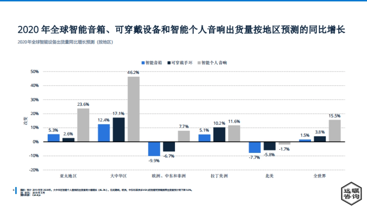 远瞩咨询:2022年中国智能音箱市场分析报告_第7页