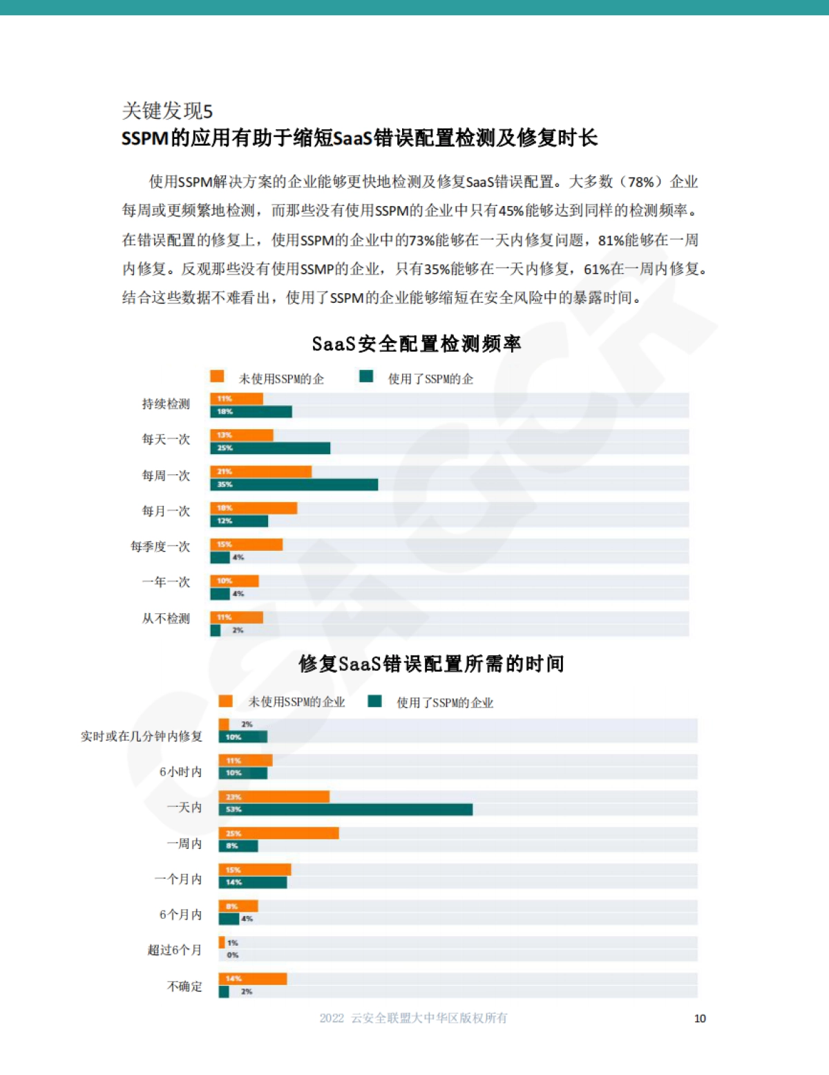 云安全联盟：2022年SaaS安全调查报告_第10页