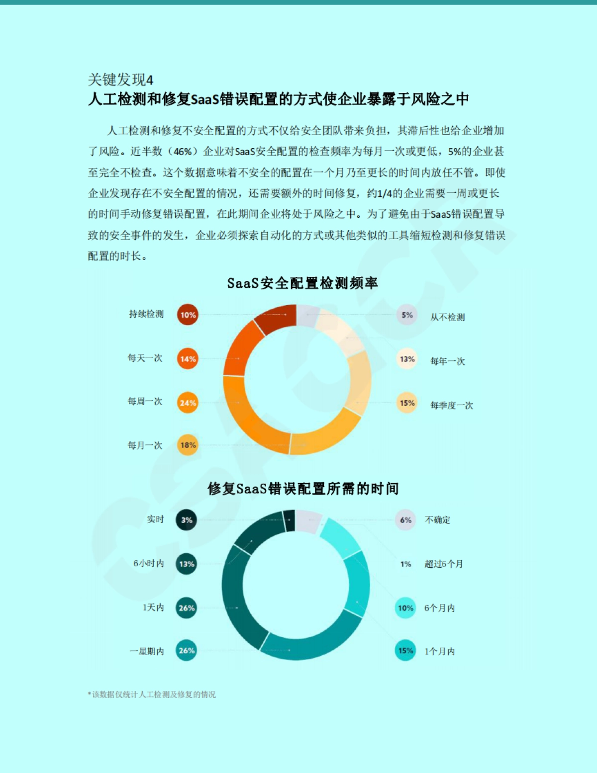 云安全联盟：2022年SaaS安全调查报告_第9页