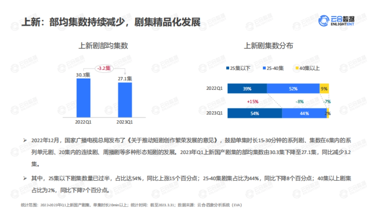 云合数据：2023年Q1剧集网播表现及用户分析报告_第10页