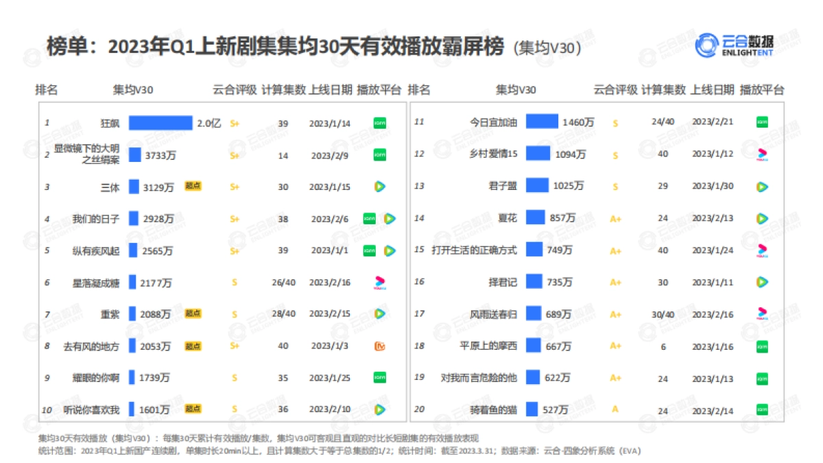 云合数据：2023年Q1剧集网播表现及用户分析报告_第5页