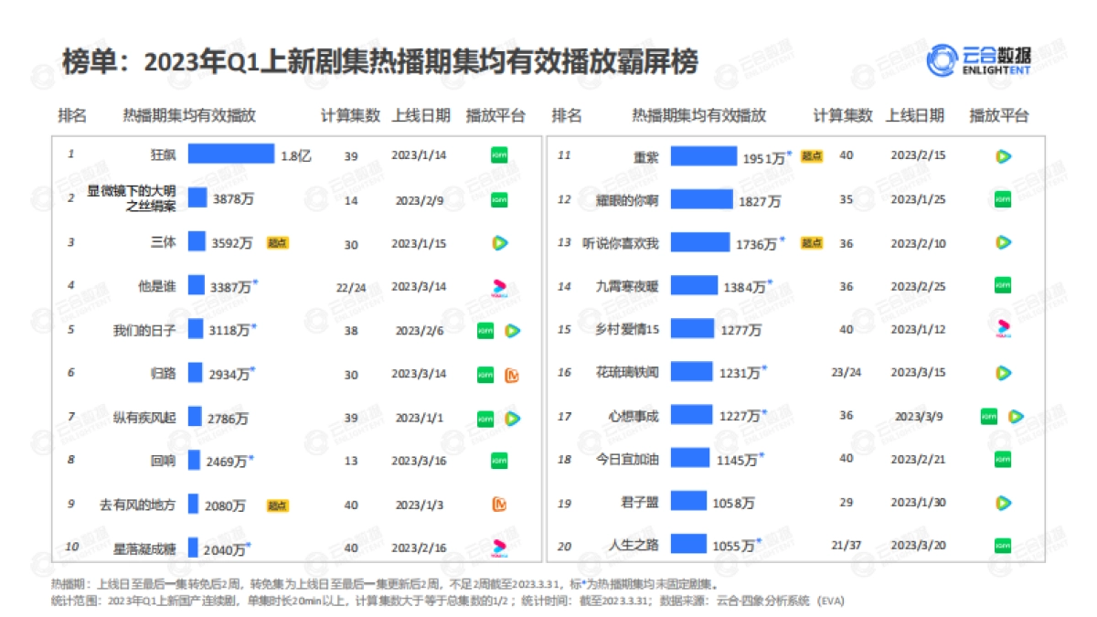 云合数据：2023年Q1剧集网播表现及用户分析报告_第6页