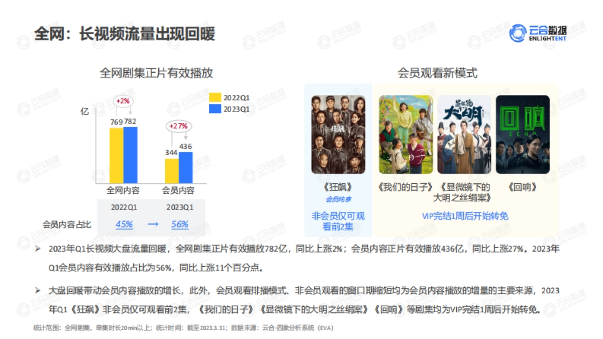 云合数据：2023年Q1剧集网播表现及用户分析报告_第7页