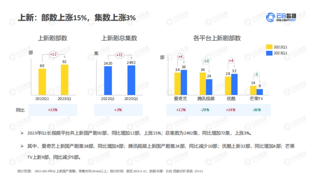 云合数据：2023年Q1剧集网播表现及用户分析报告_第9页