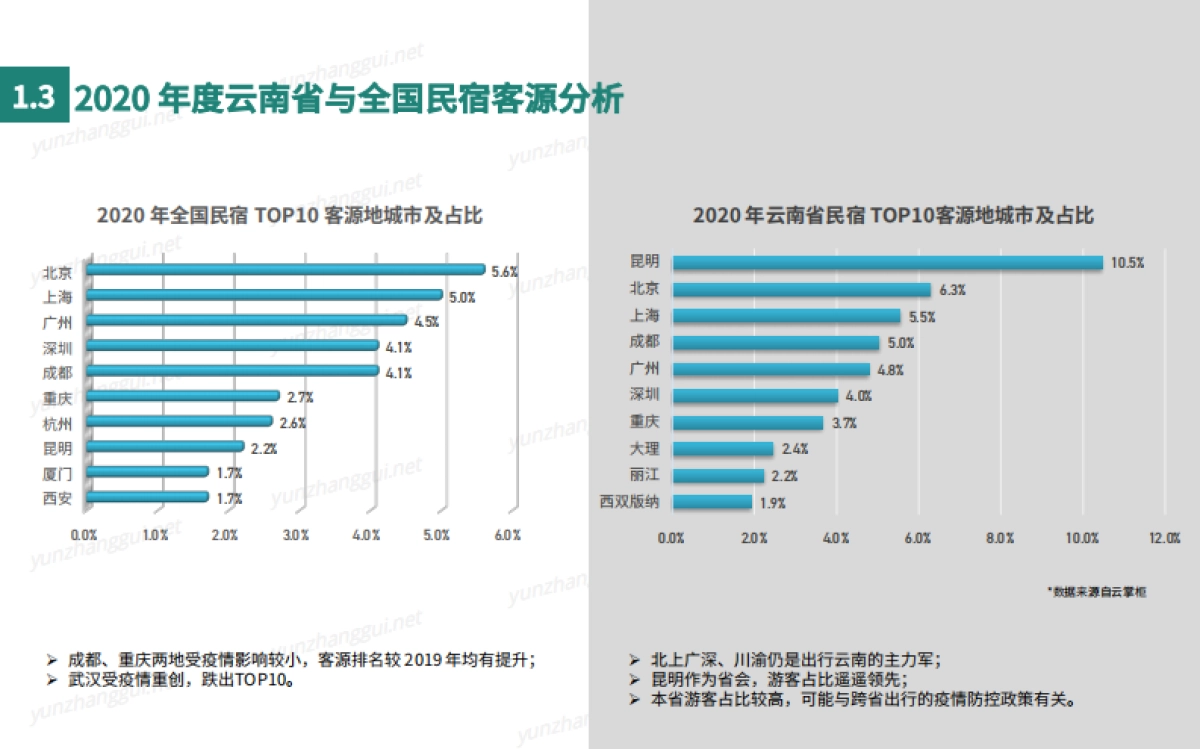 云南民宿产业发展报告-云掌柜&町隐民宿学院-35页_第9页