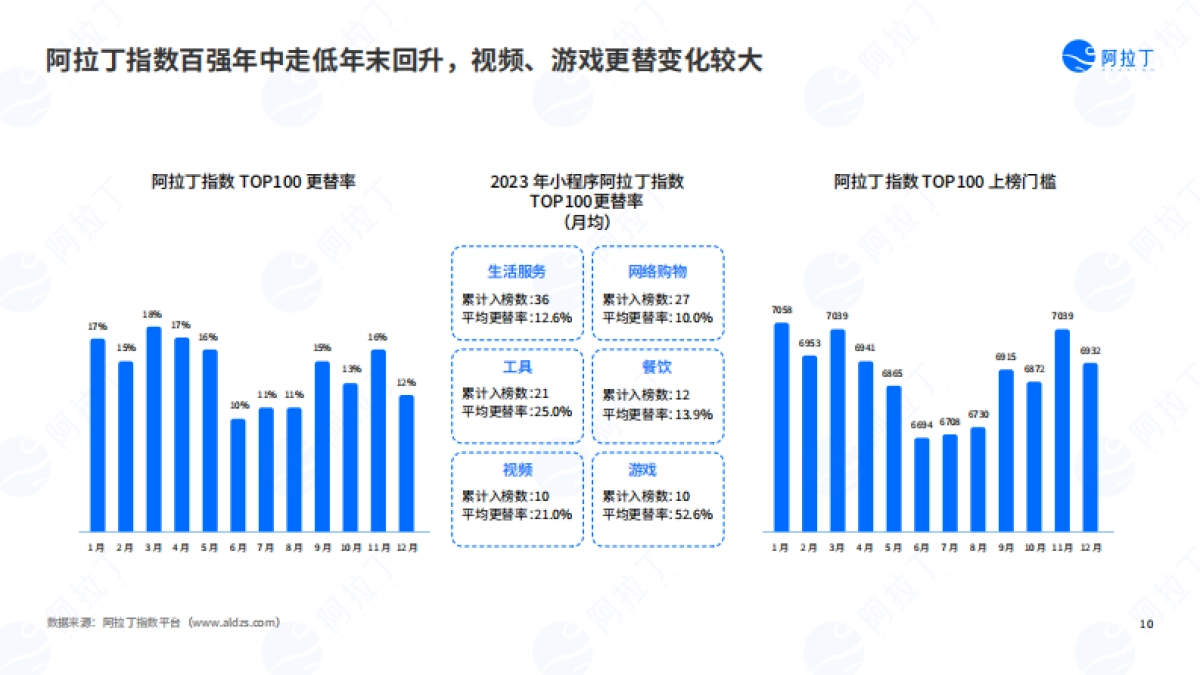 2023年度小程序互联网发展白皮书_第10页