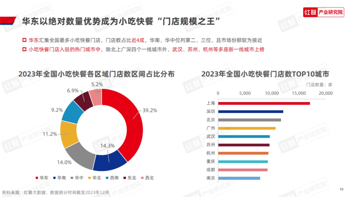 红餐：小吃快餐品类发展报告2023_第10页