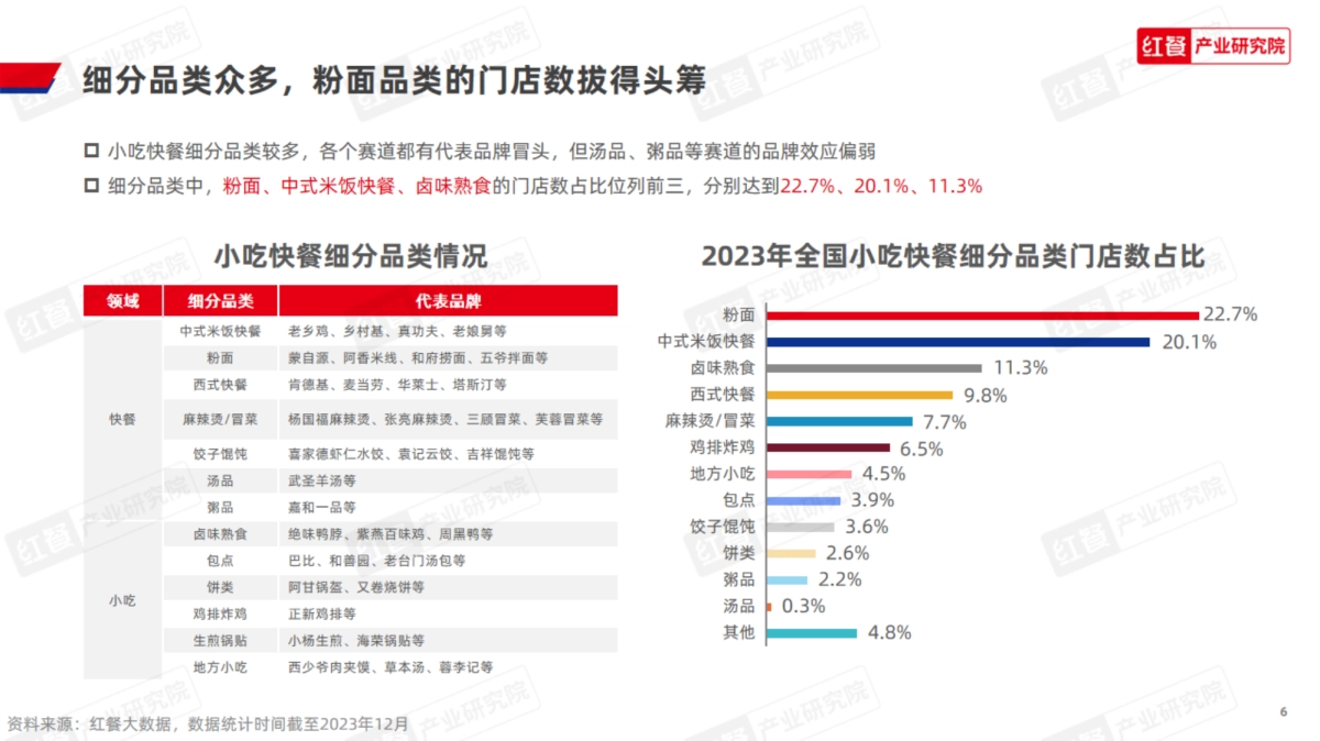 红餐：小吃快餐品类发展报告2023_第6页