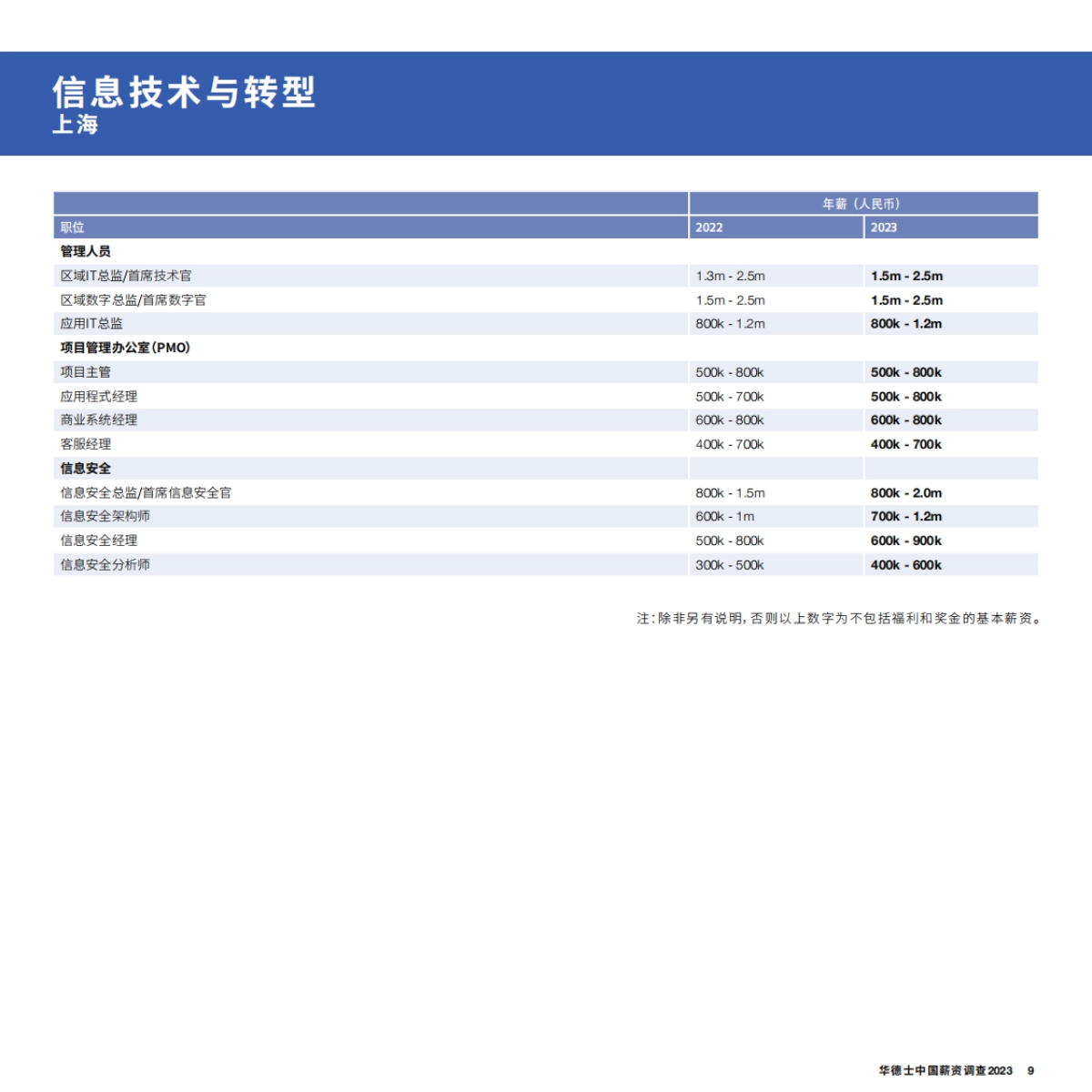 华德士:中国薪资调查2023_第9页