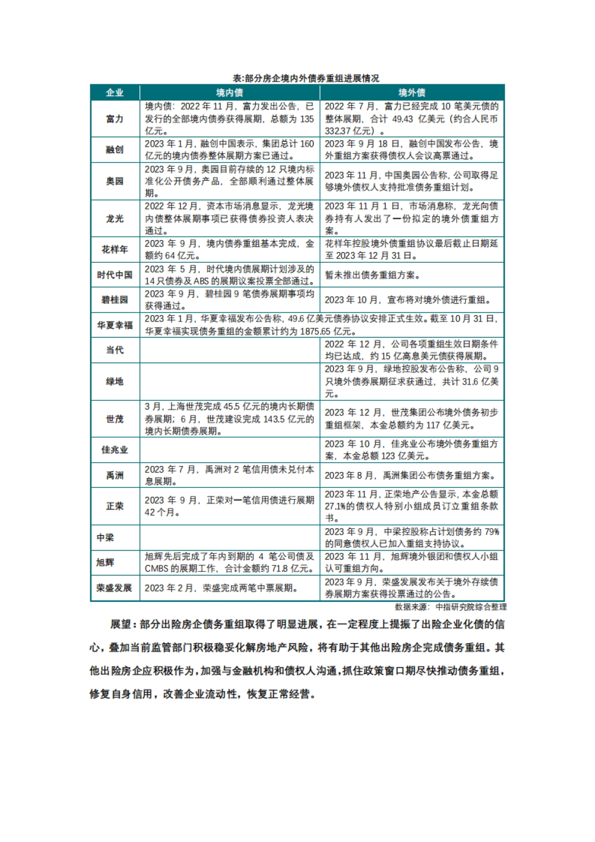 中国指数研究院：年度盘点2023年楼市十大关键词_第7页