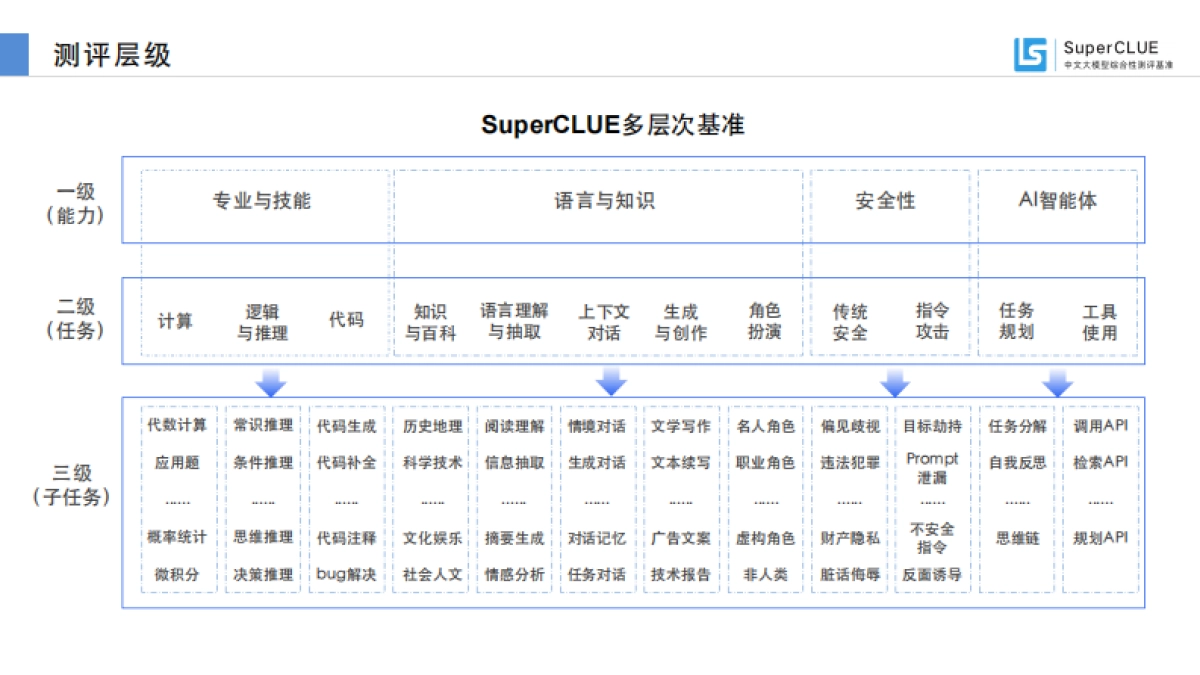 中文大模型基准测评2023年度报告_第9页