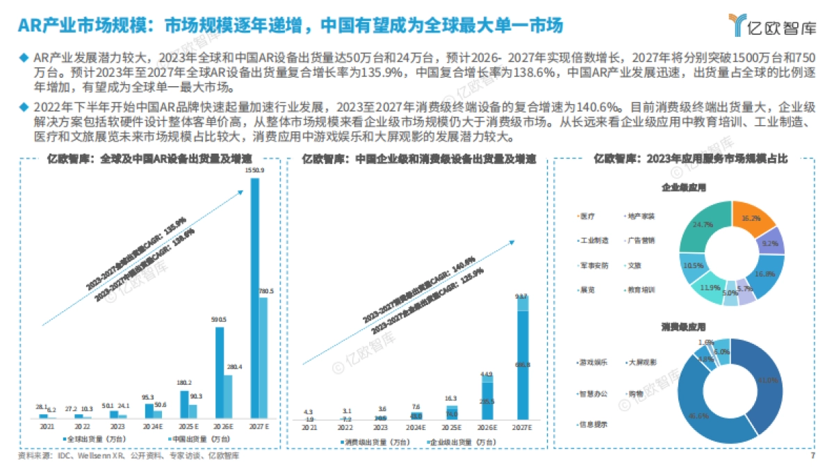 【亿欧智库】2024年中国AR产业发展洞察研究_第7页