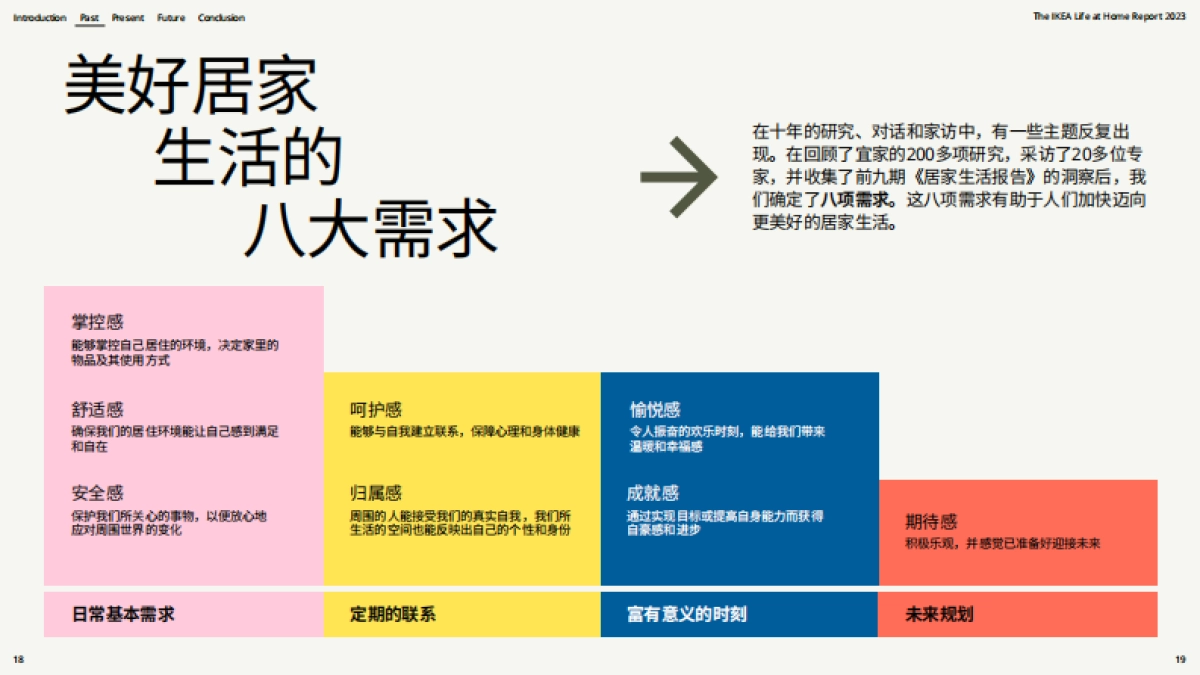 2023居家生活报告：十年的探索发现_第10页