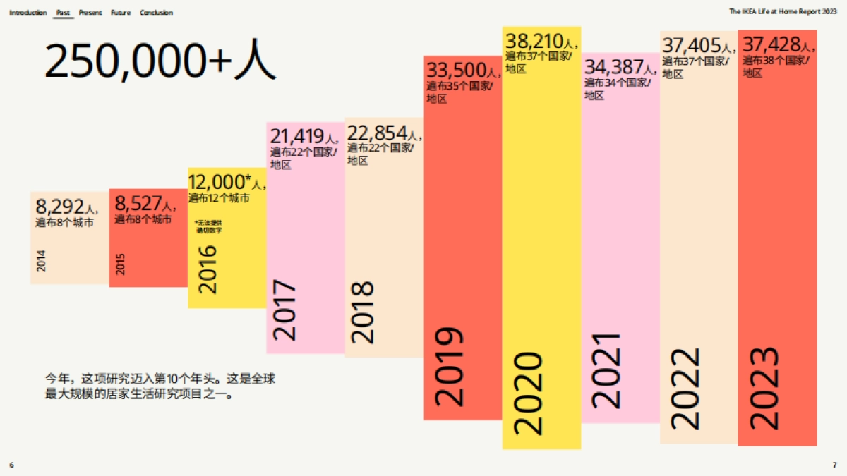 2023居家生活报告：十年的探索发现_第4页