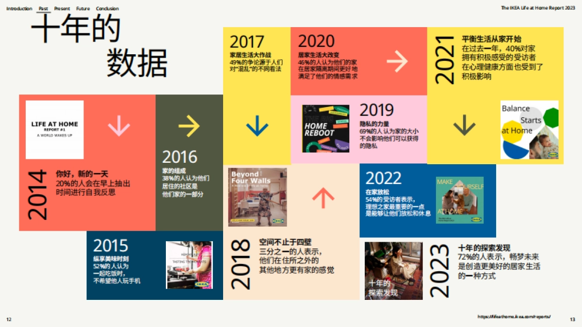 2023居家生活报告：十年的探索发现_第7页