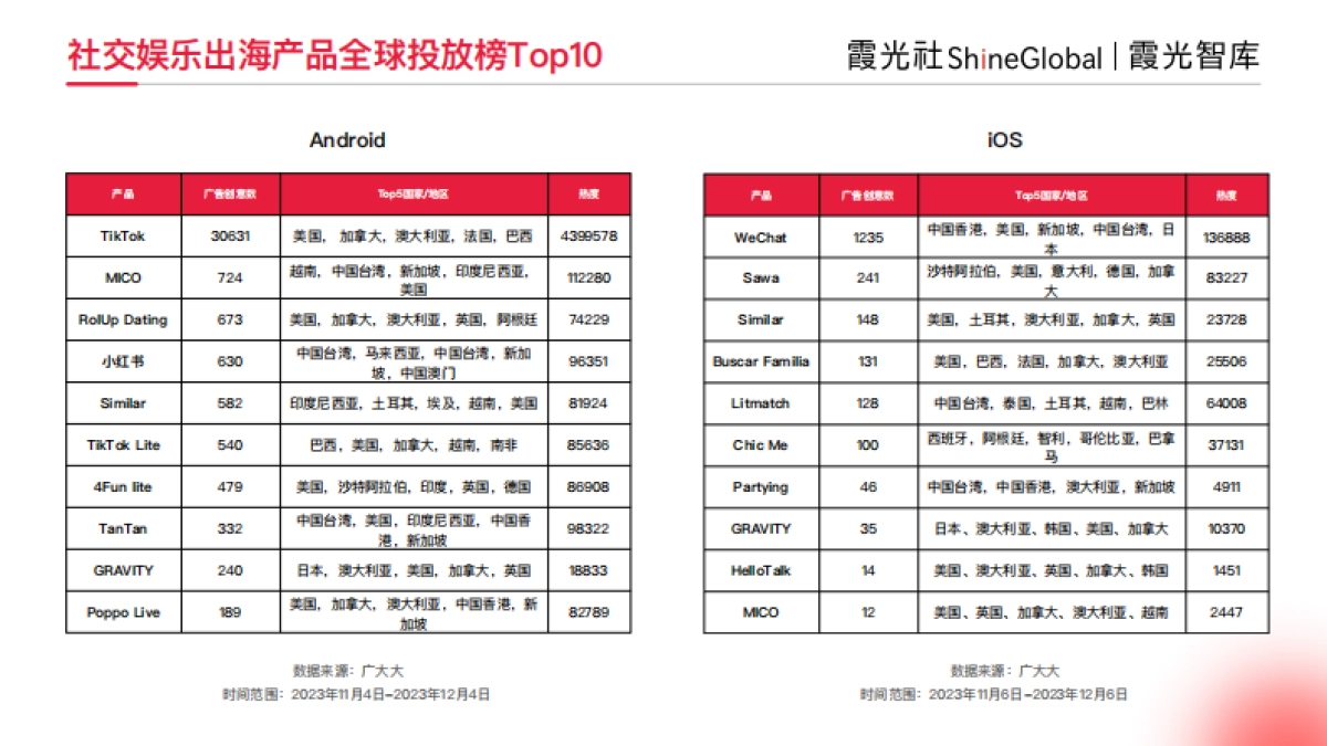 2024年中国社交娱乐出海发展趋势洞察报告_第8页