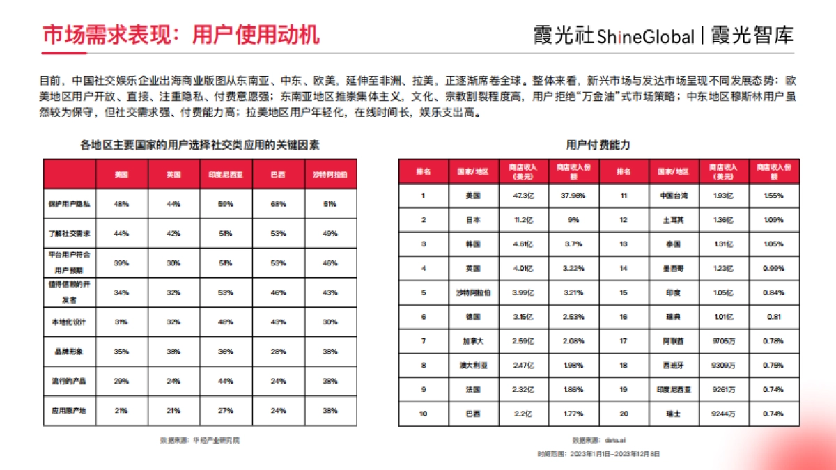 2024年中国社交娱乐出海发展趋势洞察报告_第9页