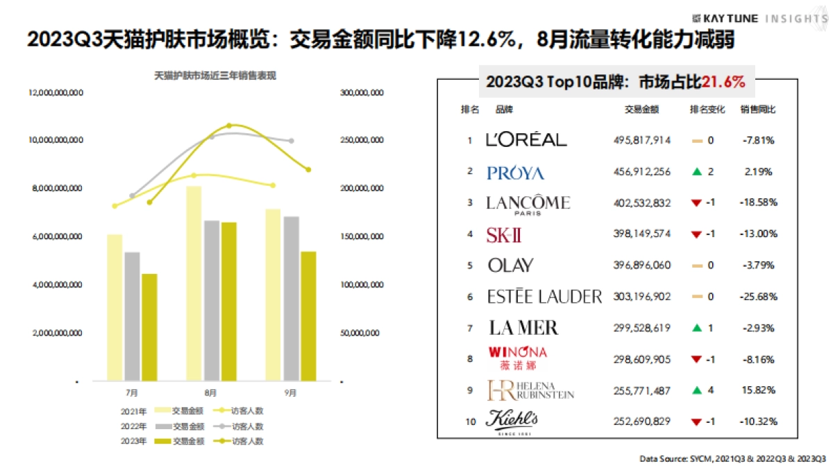 凯淳策略中心：2023第三季度护肤行业复盘报告_第4页