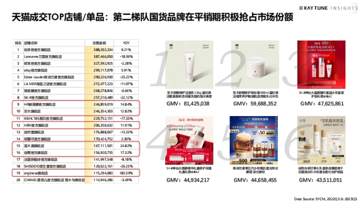 凯淳策略中心：2023第三季度护肤行业复盘报告_第6页