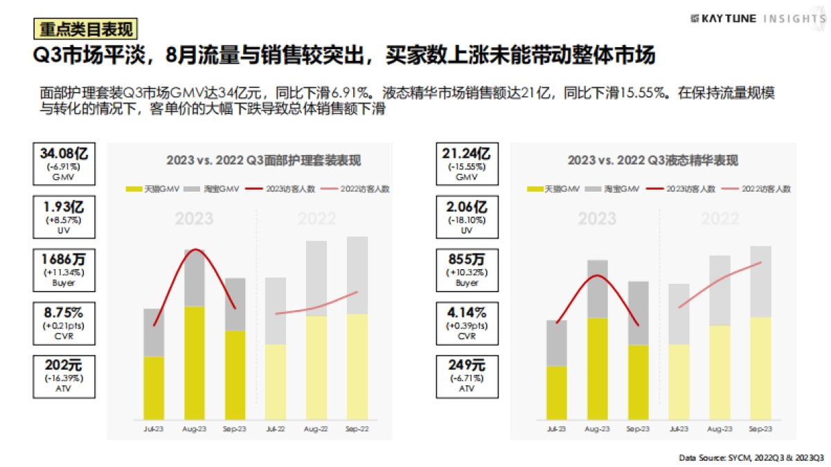 凯淳策略中心：2023第三季度护肤行业复盘报告_第8页