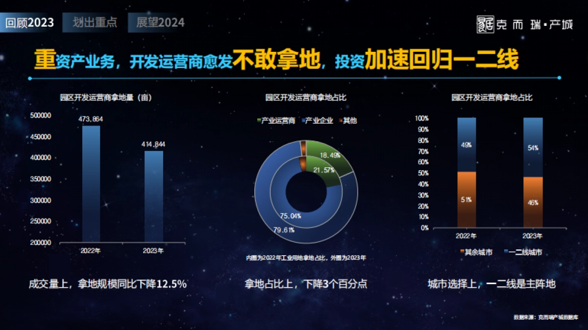 克而瑞：2023年全国产城形势发展年度报告_第8页