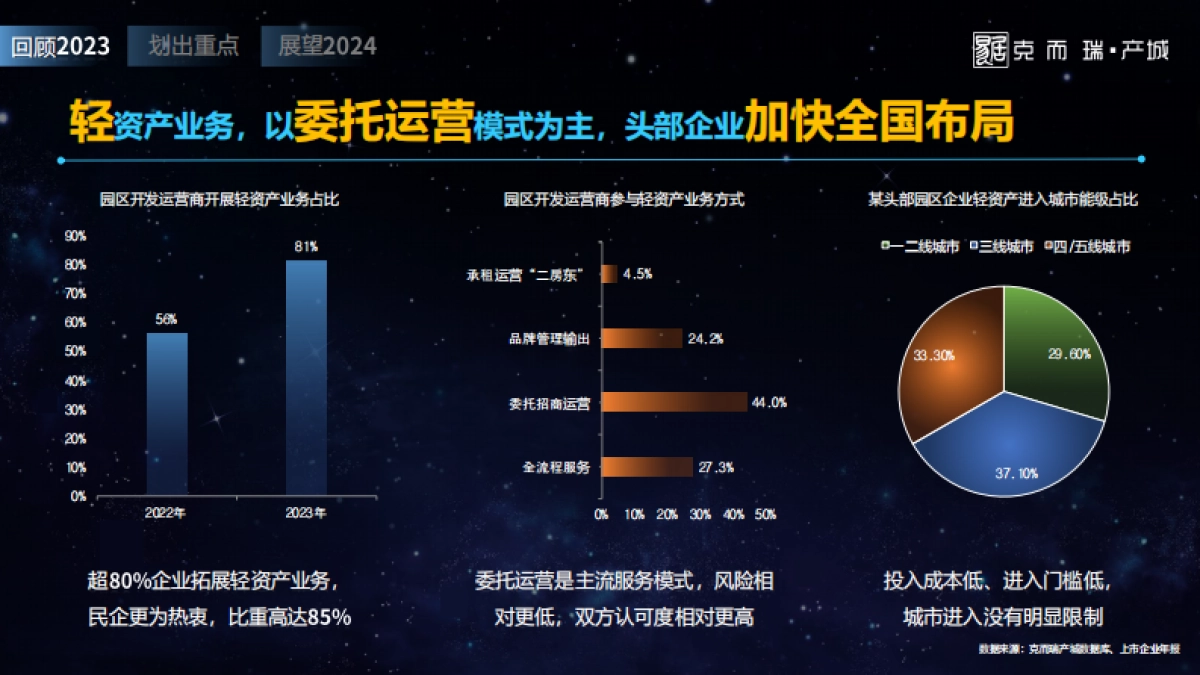 克而瑞：2023年全国产城形势发展年度报告_第9页