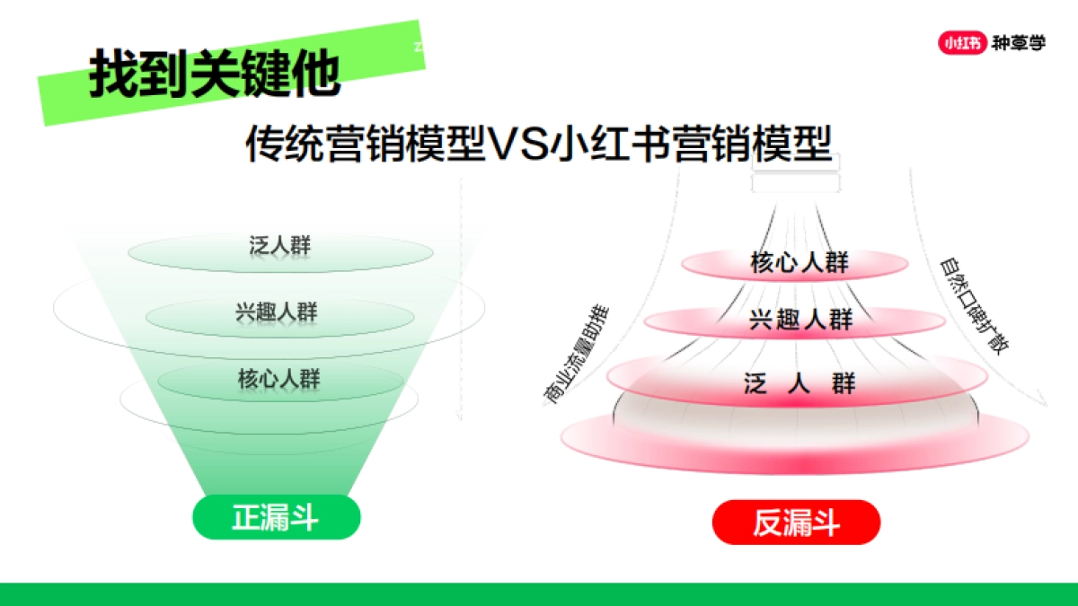 课件《三招做好小红书种草》_第6页