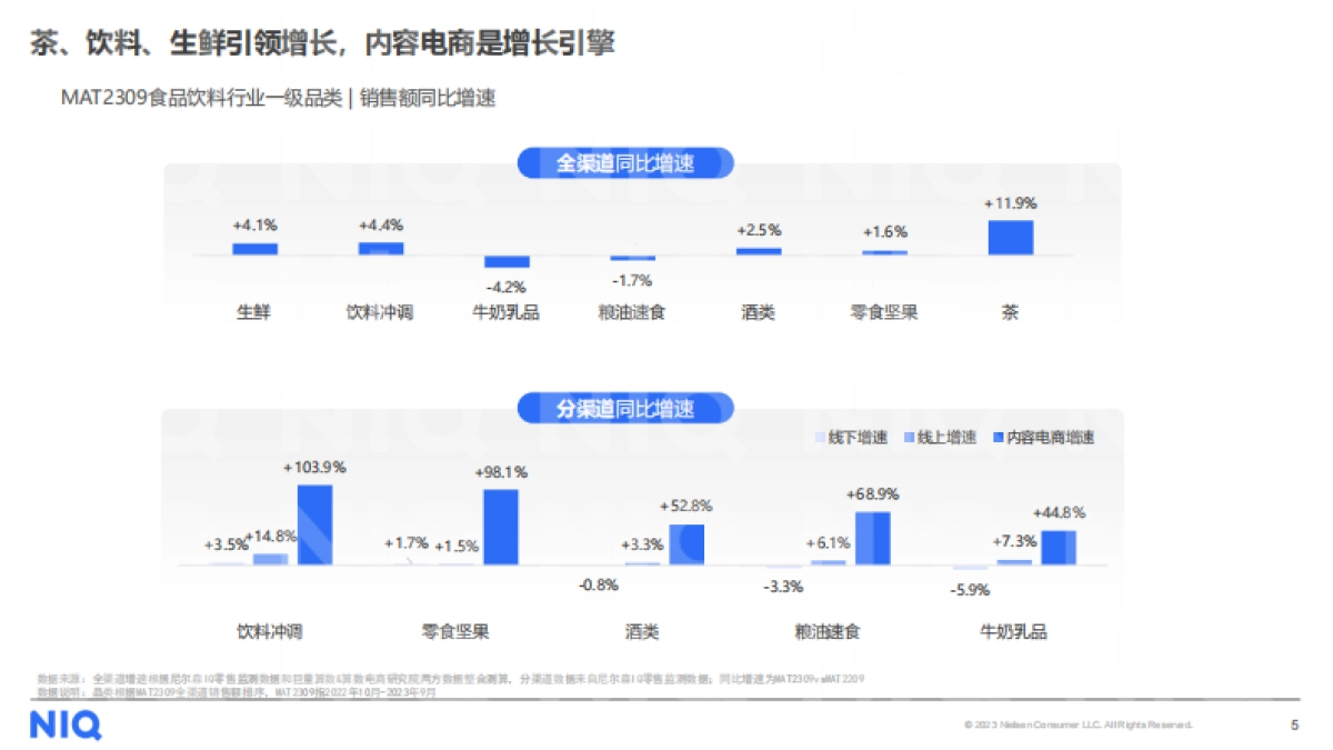 尼尔森IQ：2024食品饮料行业展望报告_第5页