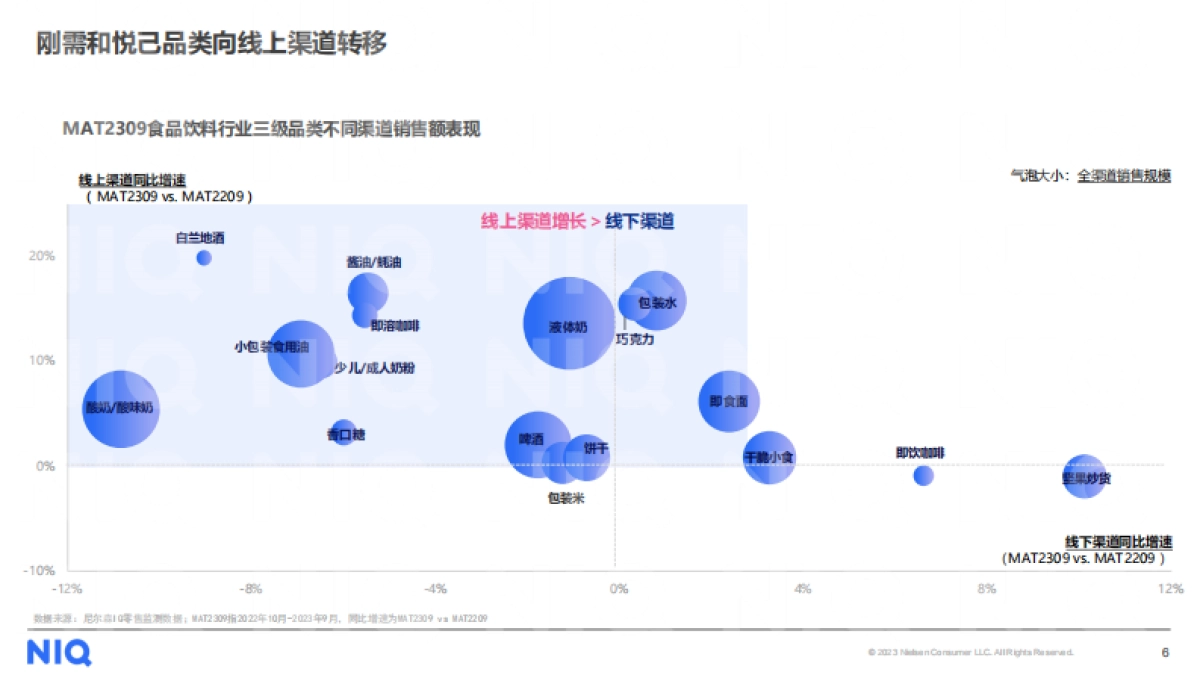 尼尔森IQ：2024食品饮料行业展望报告_第6页