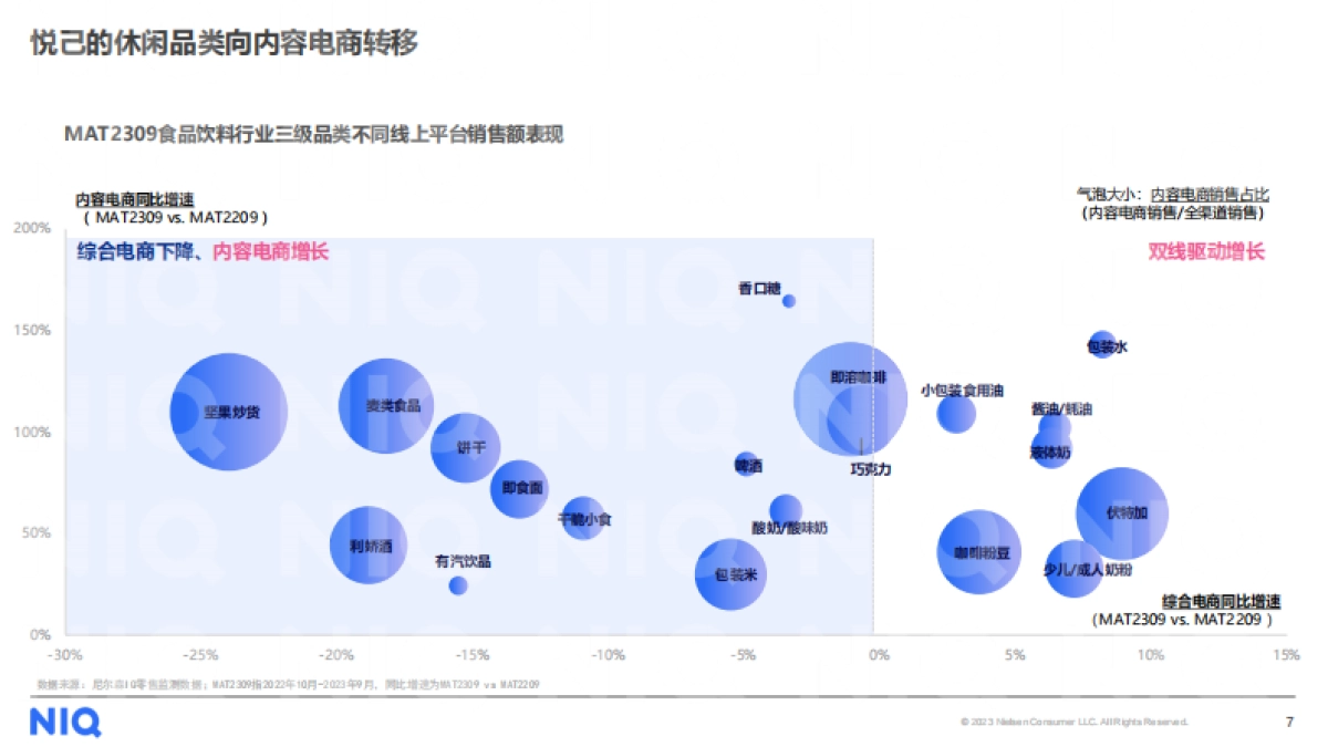 尼尔森IQ：2024食品饮料行业展望报告_第7页
