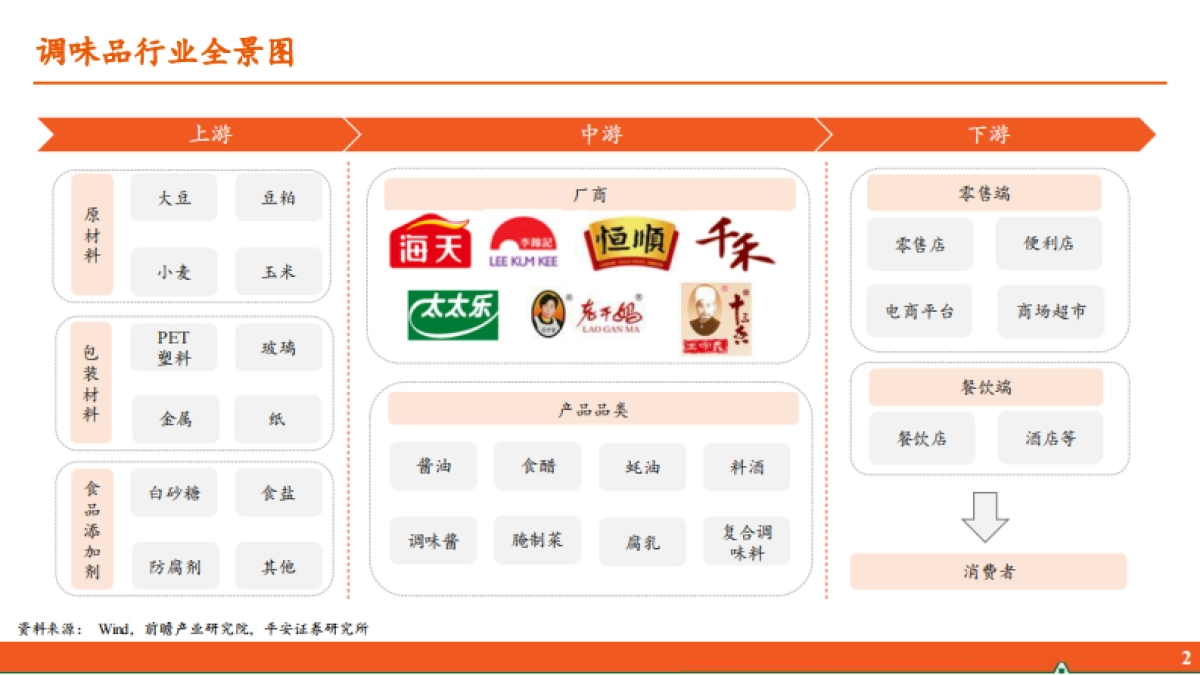平安证券:调味品行业全景图-人间美味-始于调味_第3页