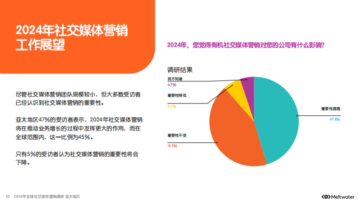 融文:2024年全球社交媒体营销调研-亚太地区_第10页