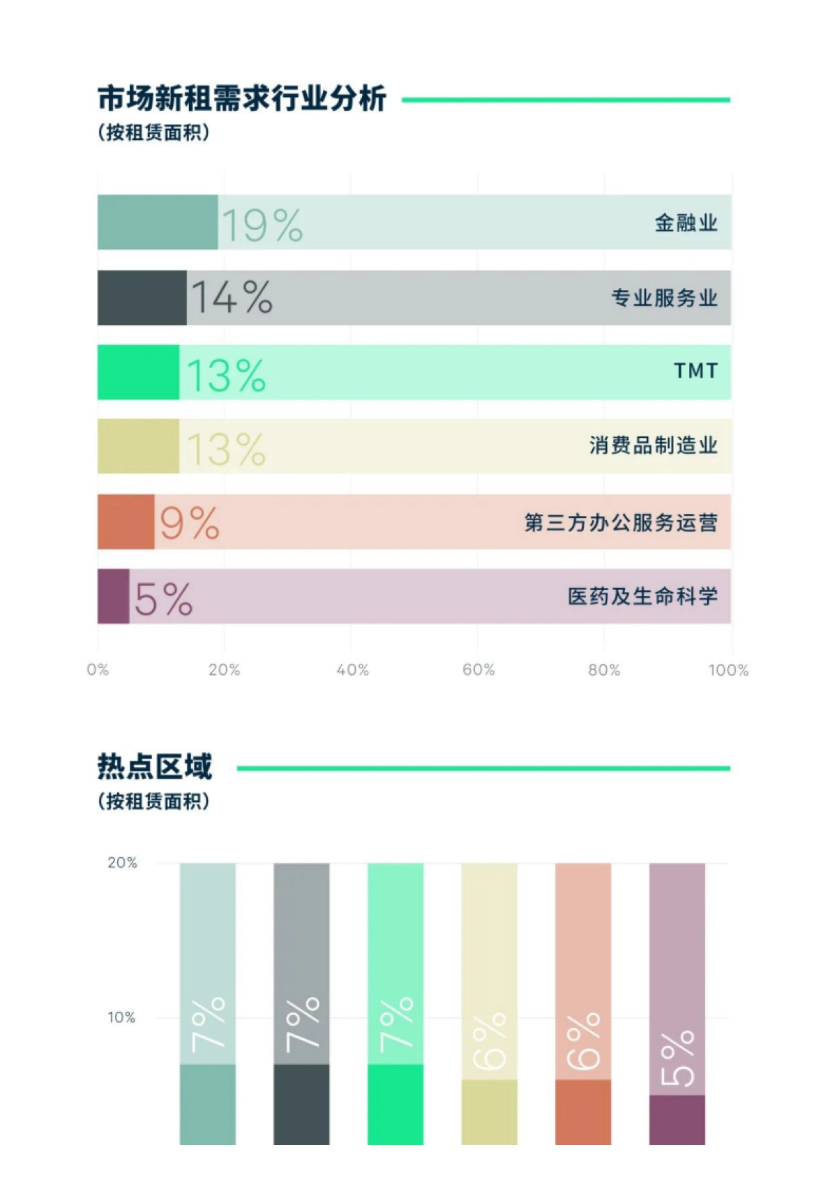 世邦魏理仕：2023年上海房地产市场回顾与2024年展望报告_第5页