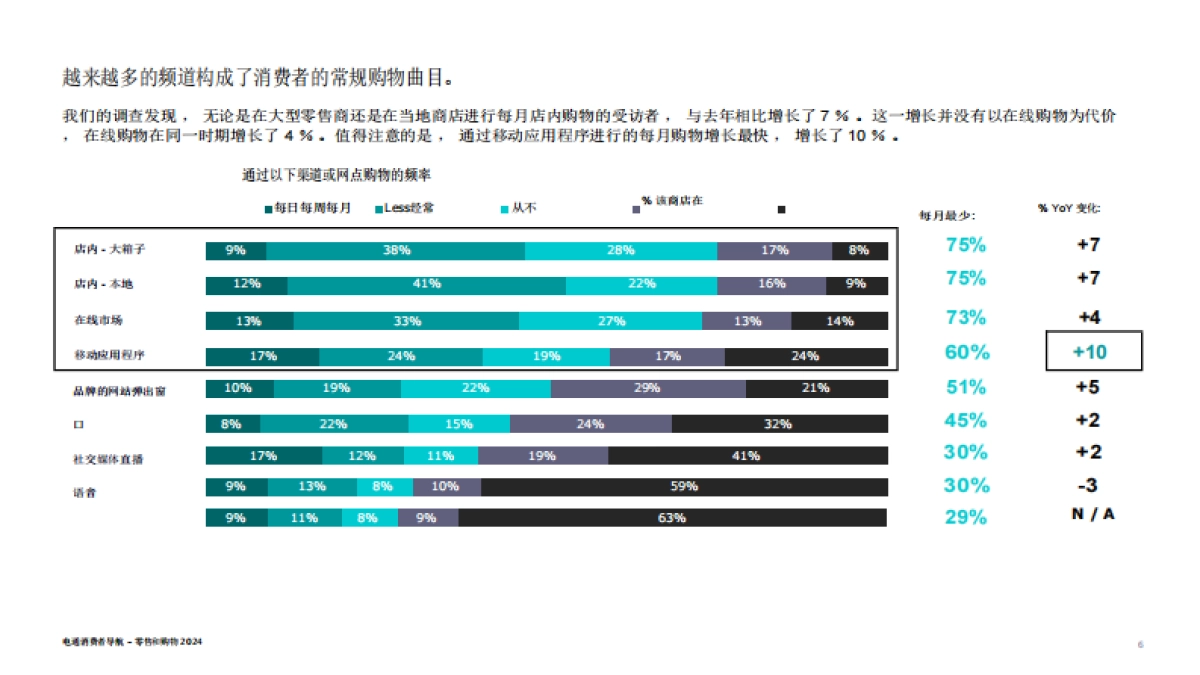 消费行业消费者导航：零售和购物2024_第6页