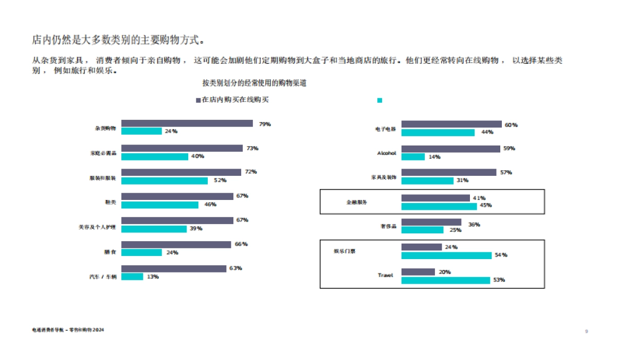 消费行业消费者导航：零售和购物2024_第9页