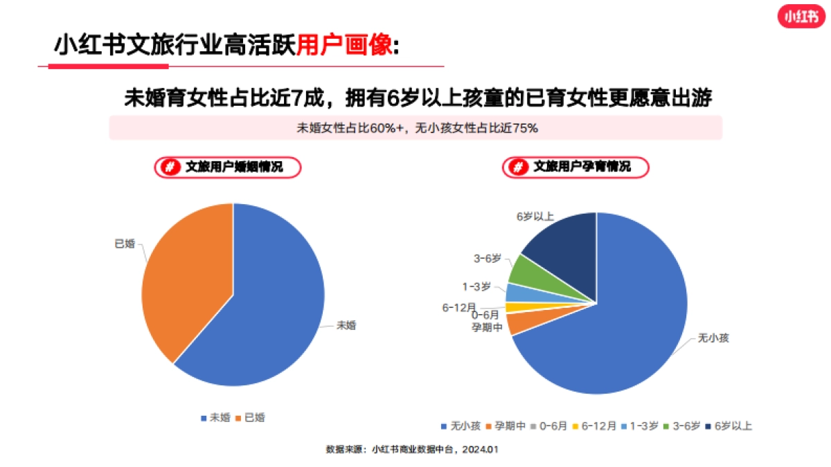 小红书：小红书2024年1月文旅行业月报_第5页