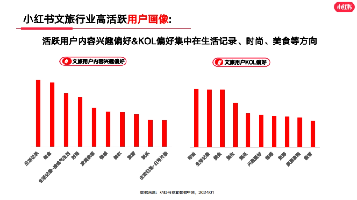 小红书：小红书2024年1月文旅行业月报_第7页
