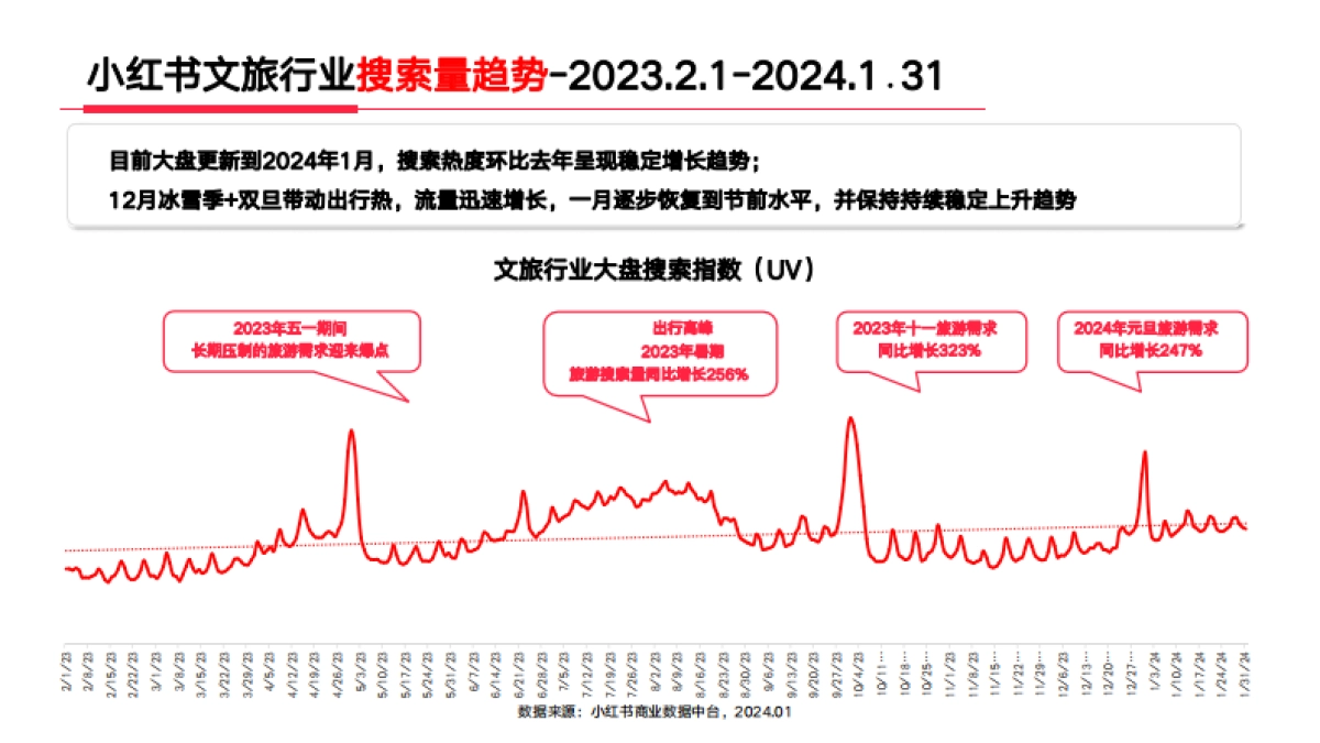 小红书：小红书2024年1月文旅行业月报_第8页