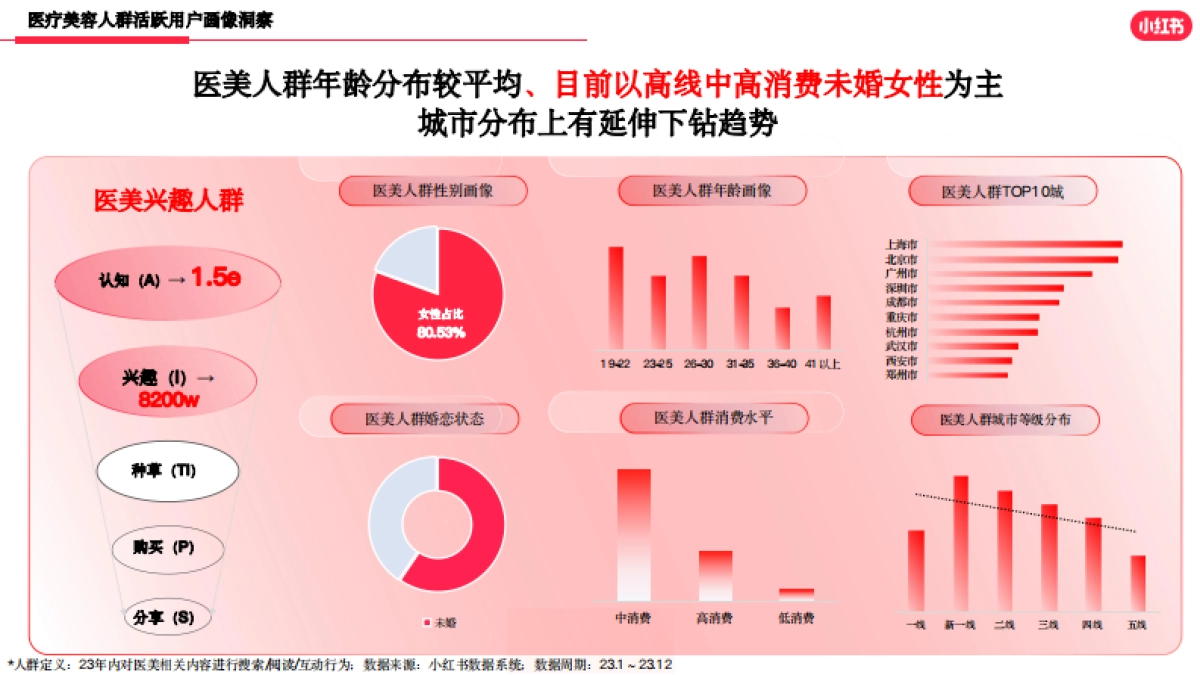 小红书：小红书医美行业2023年度报告_第4页