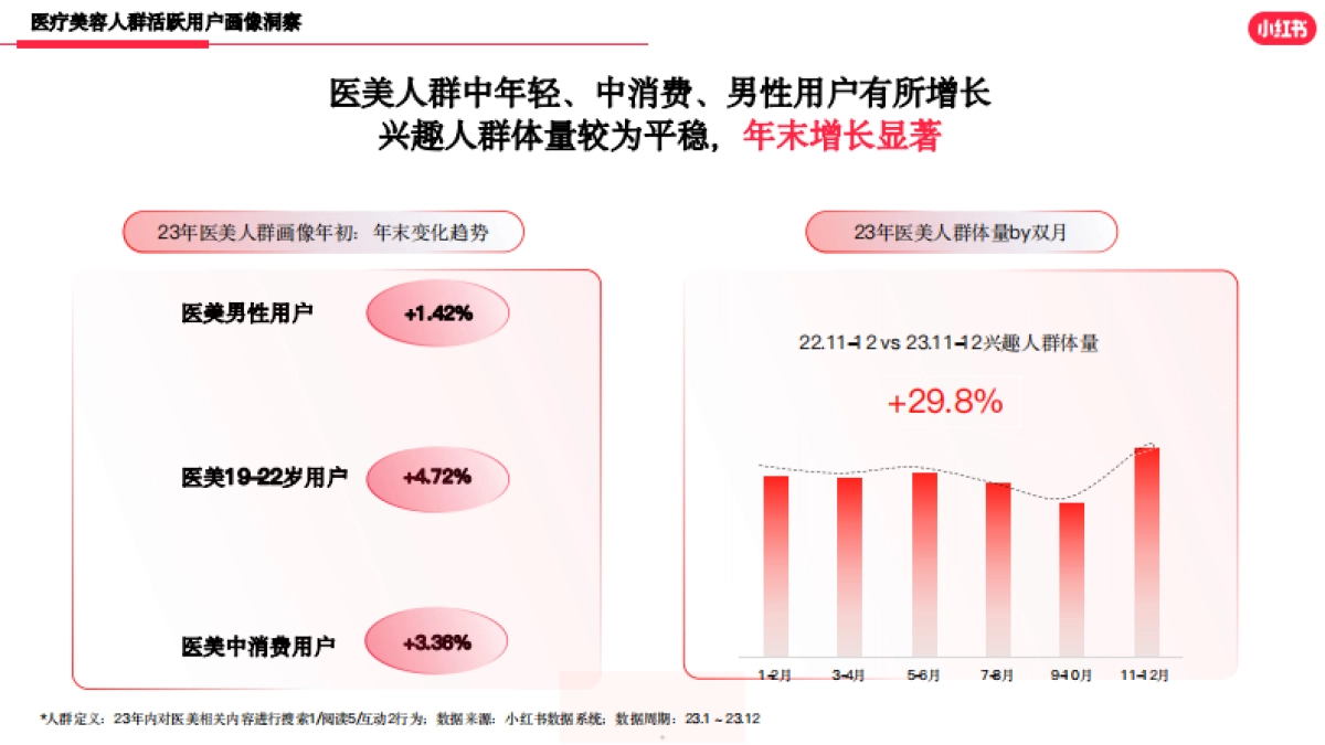 小红书：小红书医美行业2023年度报告_第5页