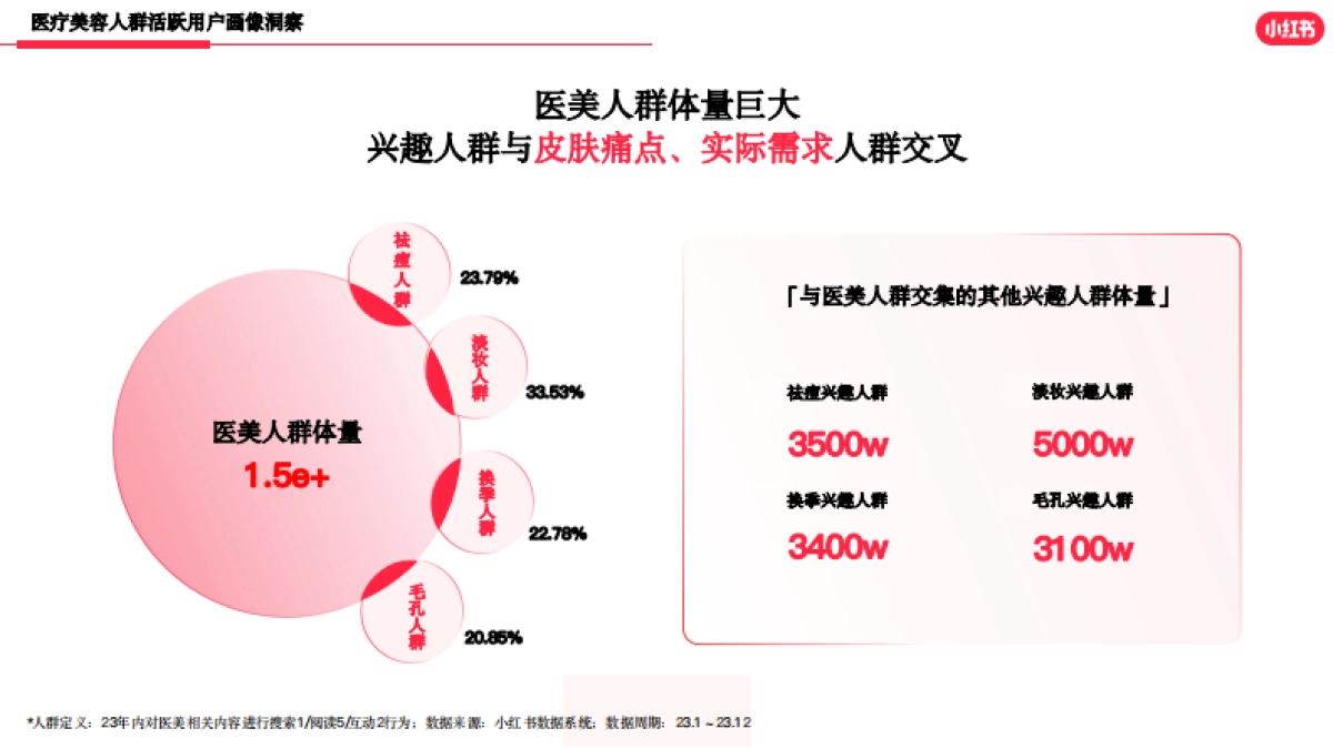 小红书：小红书医美行业2023年度报告_第6页
