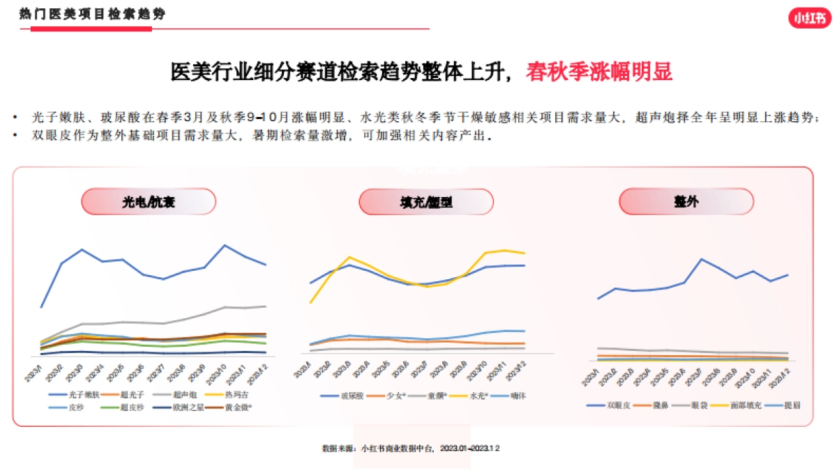 小红书：小红书医美行业2023年度报告_第9页