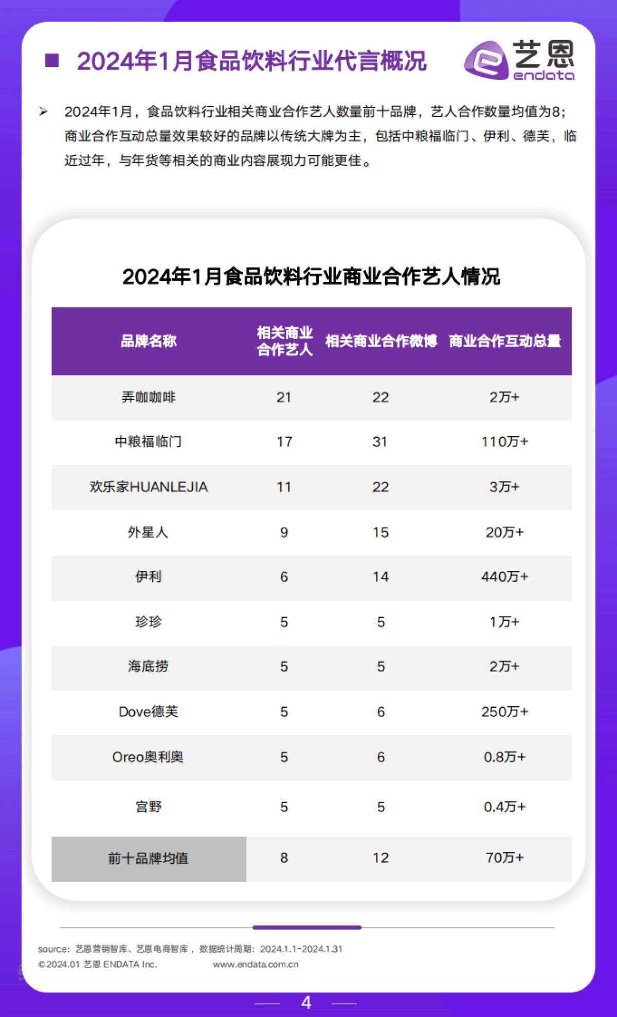 艺恩：2024年1月食饮行业月度市场观察报告_第4页