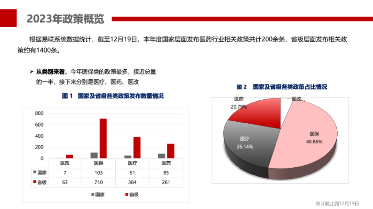 易联招采网：2023医药行业年终总结（政策篇）_第5页