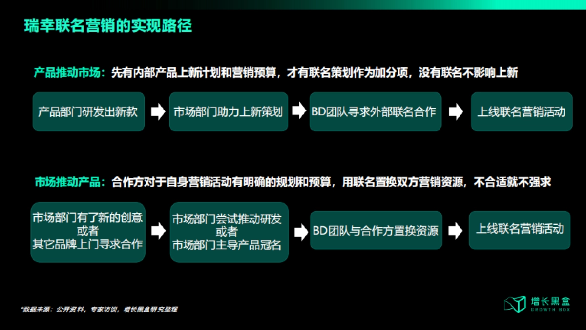 增长黑盒：瑞幸联名营销策略拆解报告_第10页