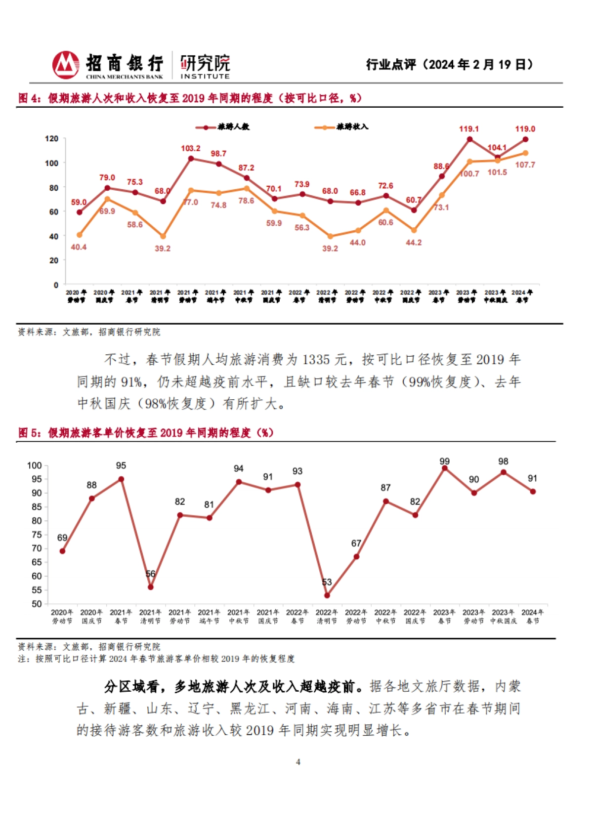招商银行:2024年春节假期消费观察-“加长版”假期出行热辣滚烫-量强于价特征延续_第4页