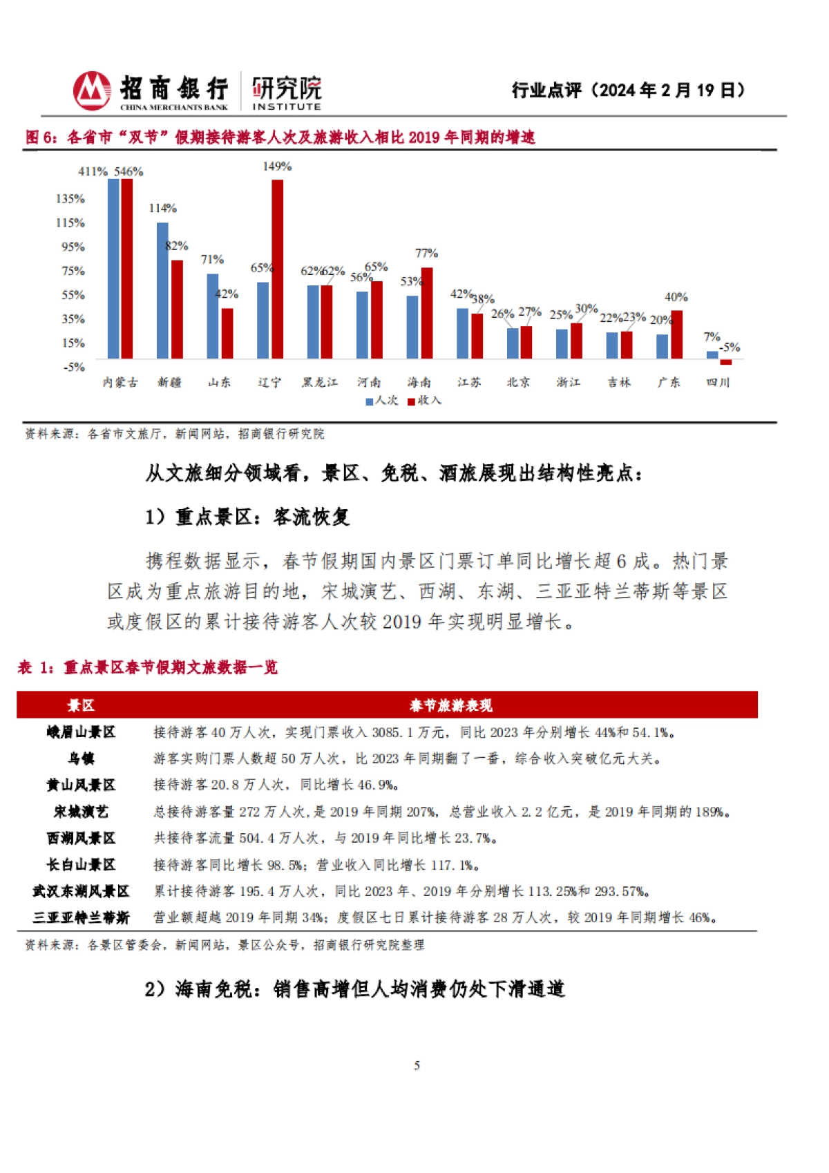 招商银行:2024年春节假期消费观察-“加长版”假期出行热辣滚烫-量强于价特征延续_第5页