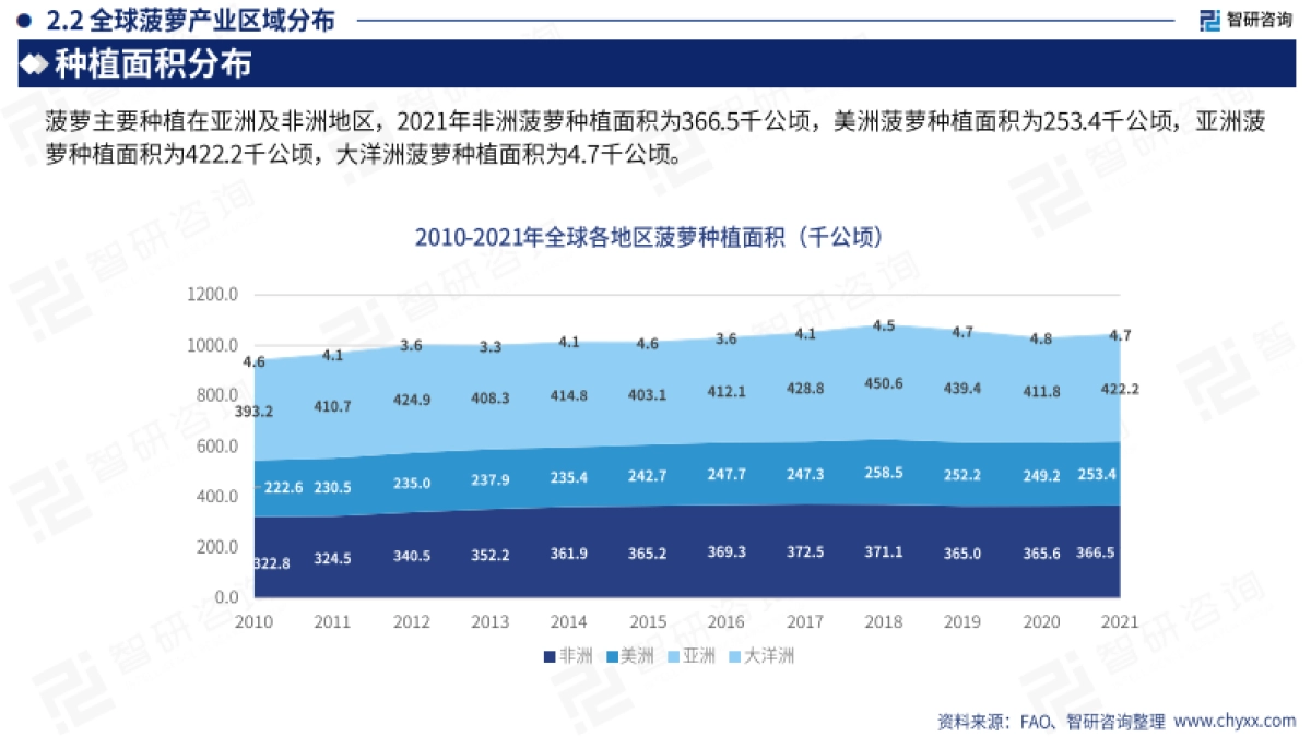 智研咨询：2023年中国菠萝产业现状及发展前景分析研究报告_第9页
