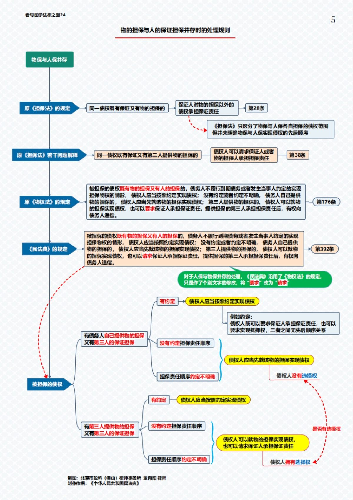 董律师的思维导图汇编（73张版）_第10页